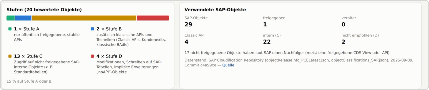 Die Stufenverteilung A bis D und die Auswertung der verwendeten SAP-Objekte