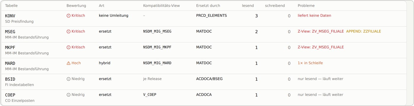 Tabellen mit Kompatibilitäts-Views, ihrer Bewertung und den gefundenen Problemen