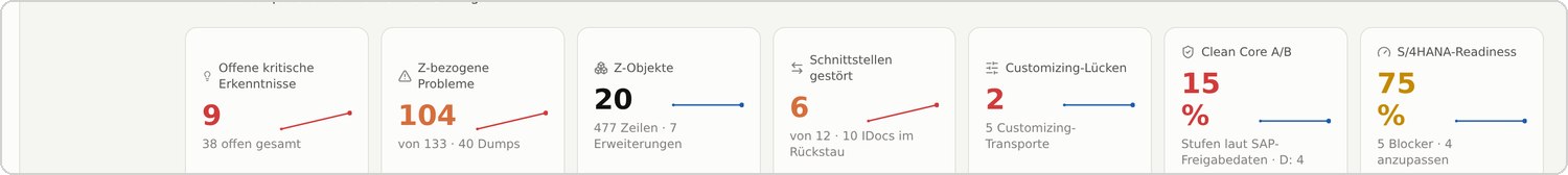 Kennzahlenleiste mit sechs Kacheln und Trendlinien